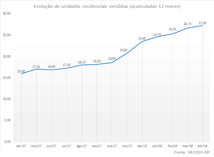 Evolução de unidades residenciais vendidas - acumuladas 12 meses. (Fonte: Secovi-SP/abril/2018) Evolução de unidades residenciais vendidas - acumuladas 12 meses. (Fonte: Secovi-SP/abril/2018)
