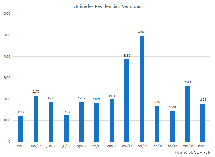 Unidades Residenciais Vendidas (Fonte: Secovi-SP/abril/2018) Unidades Residenciais Vendidas (Fonte: Secovi-SP/abril/2018)